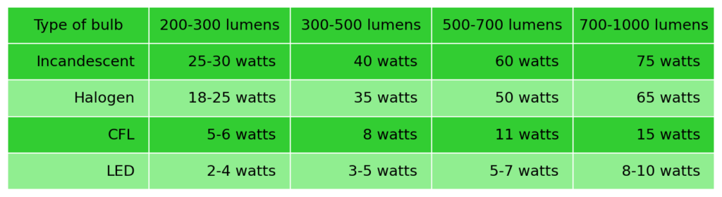 how to compare light bulbs